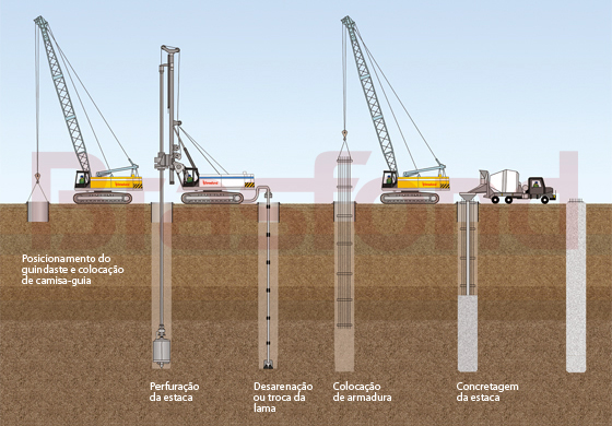 Tipos de estacas - Processo de execução de estaca escavada