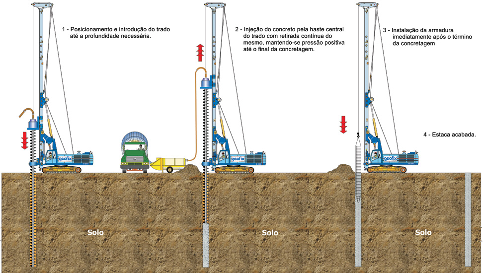 Tipos de estacas - Processo de execução de estaca hélice continua.