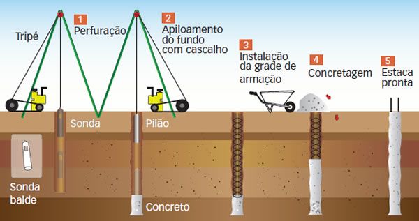 Tipos de fundação - Processo de execução estaca Strauss