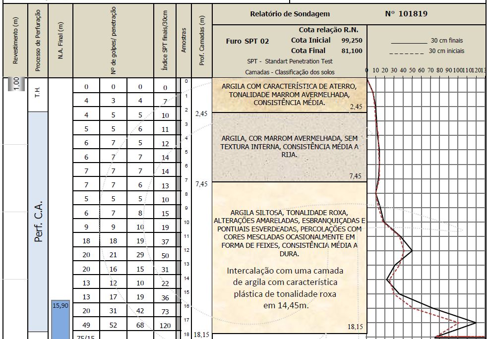 Exemplo de como são fornecidos os resultados de ensaios Spt.